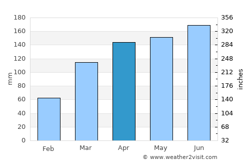 Bouaflé average rain in April