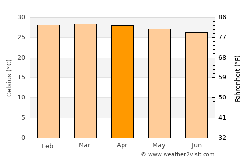 Bouaflé average temperature in April