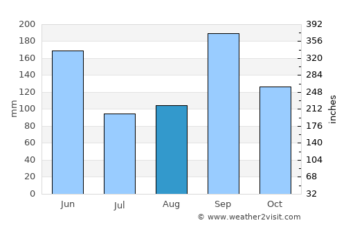 Bouaflé average rain in August