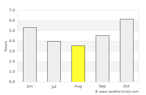 Bouaflé average rain in August