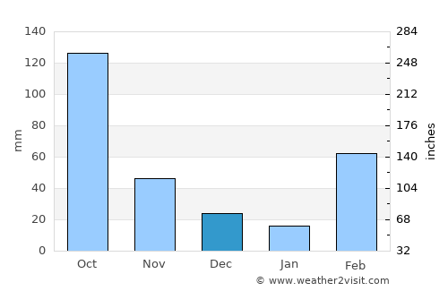 Bouaflé average rain in December