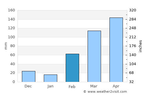 Bouaflé average rain in February