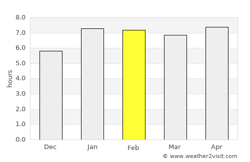 Bouaflé average rain in February