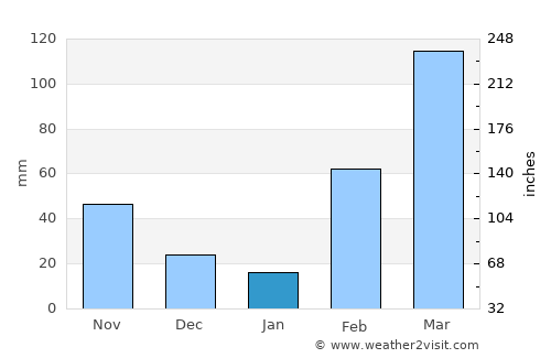 Bouaflé average rain in January