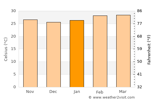 Bouaflé average temperature in January