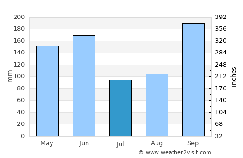 Bouaflé average rain in July