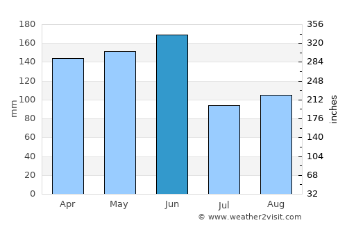 Bouaflé average rain in June