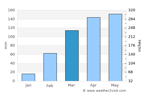 Bouaflé average rain in March