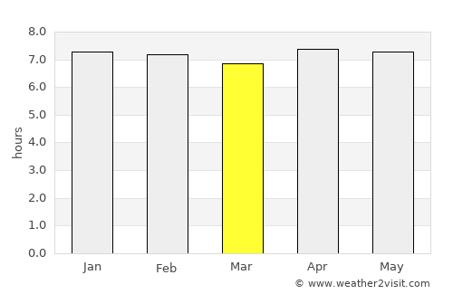 Bouaflé average rain in March
