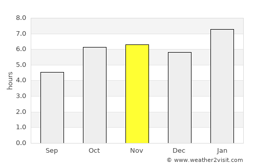 Bouaflé average rain in November