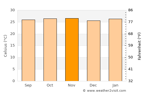 Bouaflé average temperature in November