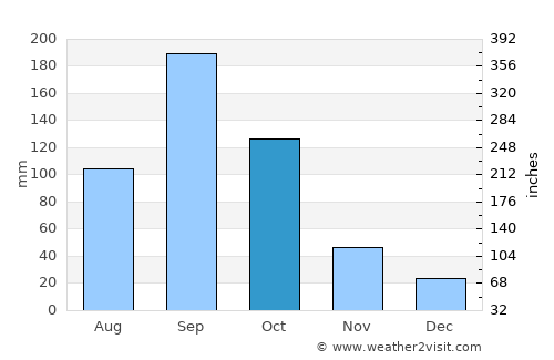 Bouaflé average rain in October