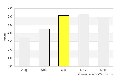 Bouaflé average rain in October