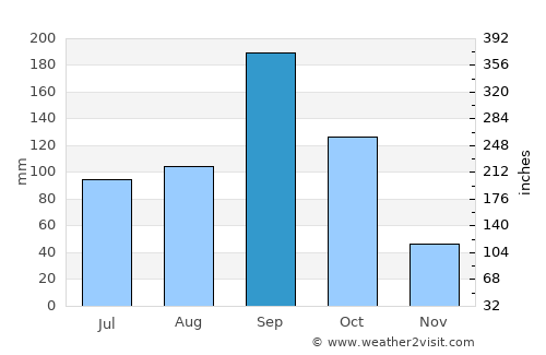 Bouaflé average rain in September