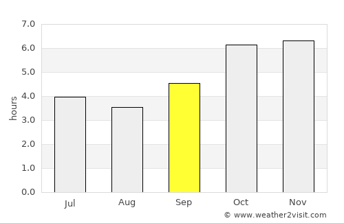 Bouaflé average rain in September