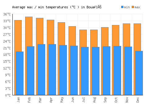 Bouaflé average minimum / maximum temperatures (Celsius)