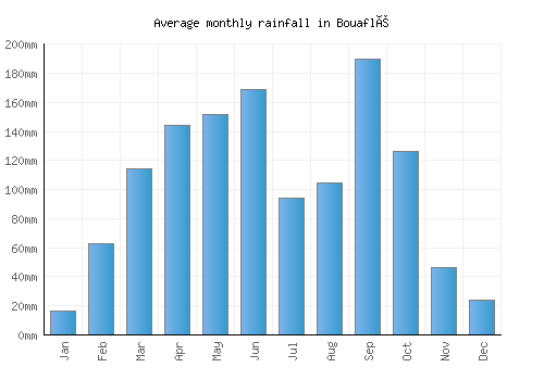 Bouaflé monthly rainfall chart (mm)