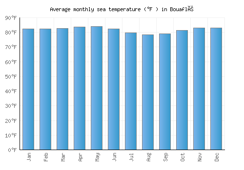 Bouaflé average sea temperature chart (Fahrenheit)