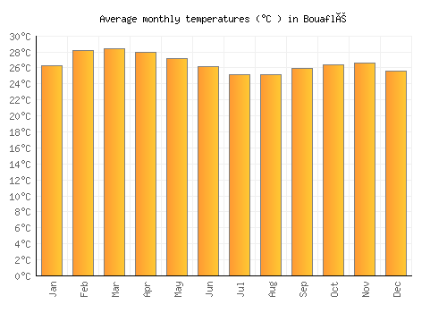 Bouaflé average temperature chart (Celsius)