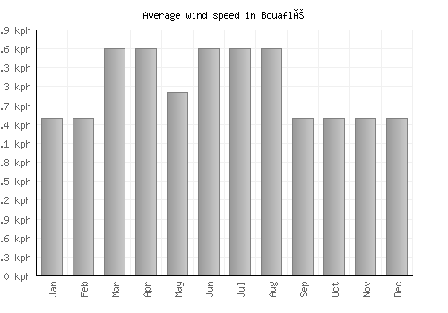 Bouaflé average winspeed by month (km/h)