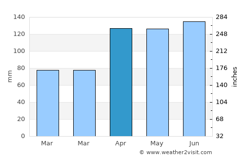 Bouaké average rain in April