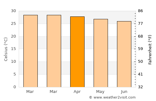 Bouaké average temperature in April