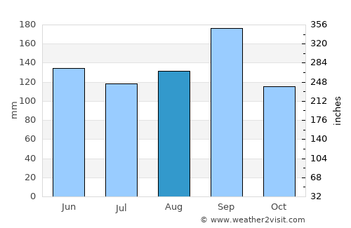 Bouaké average rain in August