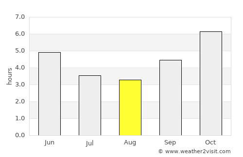 Bouaké average rain in August