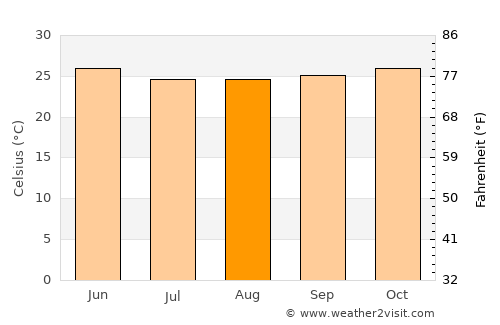 Bouaké average temperature in August