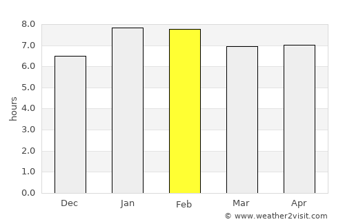 Bouaké average rain in February