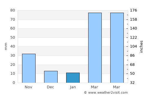 Bouaké average rain in January