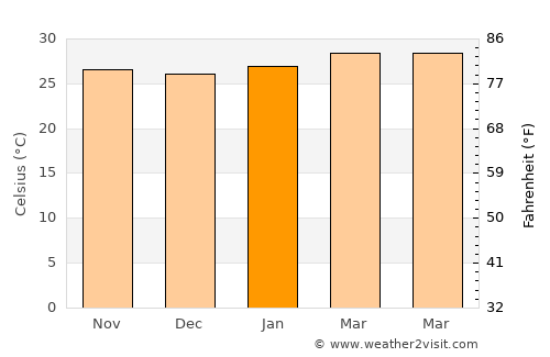 Bouaké average temperature in January