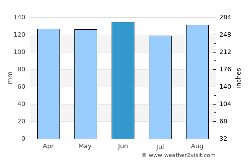 Bouaké average rain in June