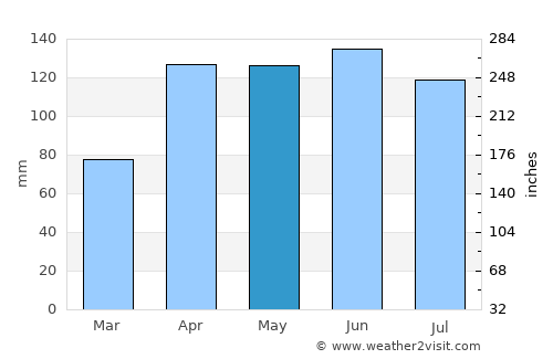 Bouaké average rain in May