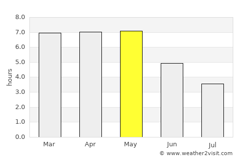 Bouaké average rain in May