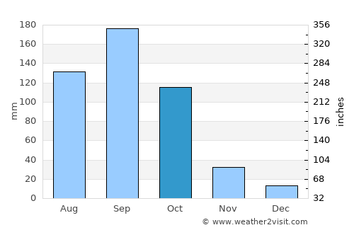 Bouaké average rain in October