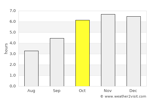 Bouaké average rain in October