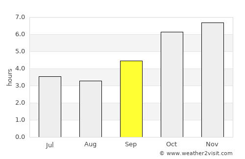 Bouaké average rain in September