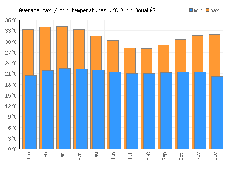 Bouaké average minimum / maximum temperatures (Celsius)
