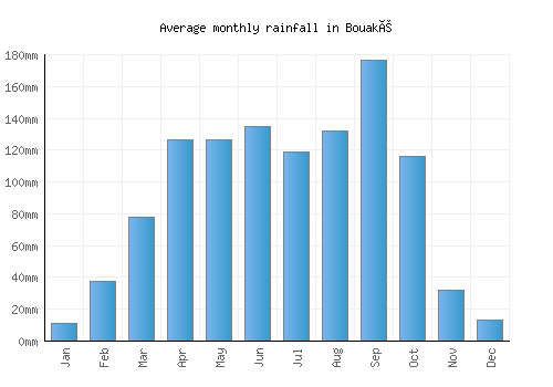 Bouaké monthly rainfall chart (mm)