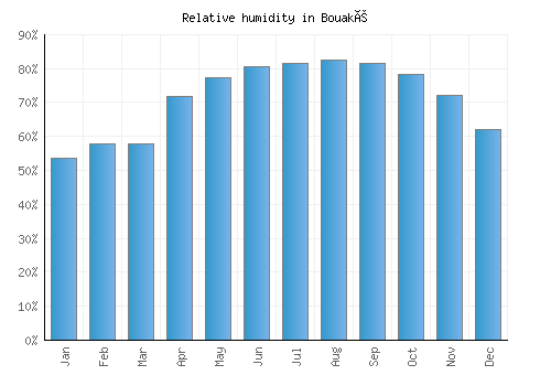 Bouaké relative humidity averages