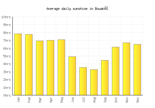 Bouaké average daily sunshine chart
