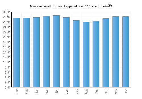 Bouaké average sea temperature chart (Celsius)