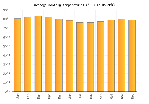 Bouaké average temperature chart (Fahrenheit)