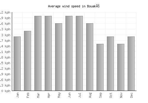 Bouaké average winspeed by month (km/h)