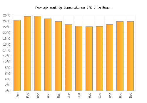 Bouar average temperature chart (Celsius)