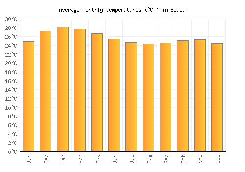 Bouca average temperature chart (Celsius)