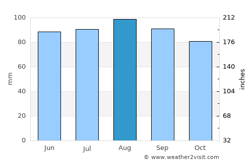 Boucherville average rain in August