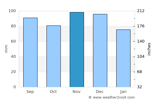 Boucherville average rain in November