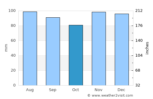 Boucherville average rain in October